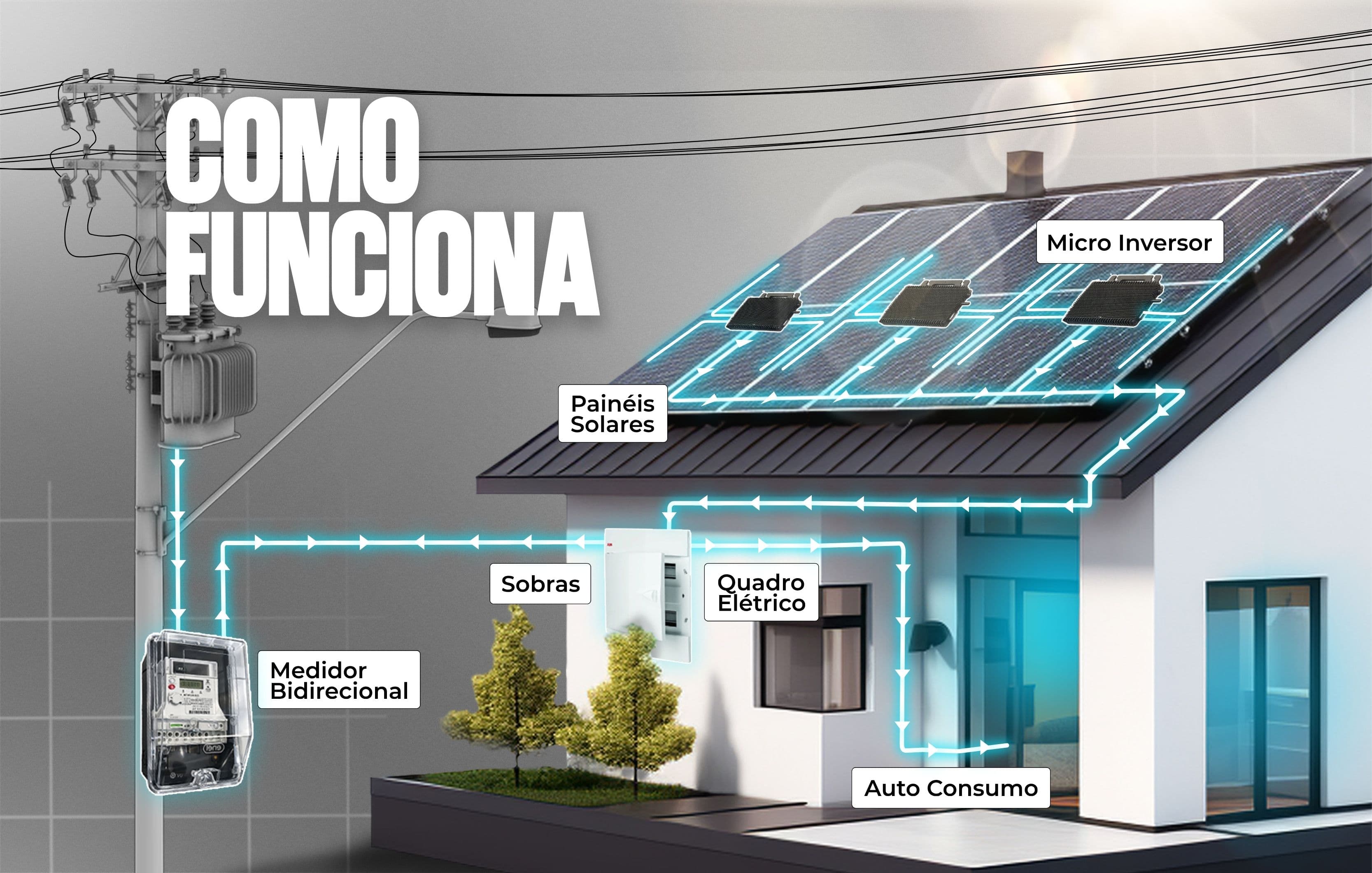 Como funciona a energia solar: painéis solares e micro inversor no telhado, quadro elétrico, auto consumo, sobras e medidor bidirecional ligado à rede da concessionária